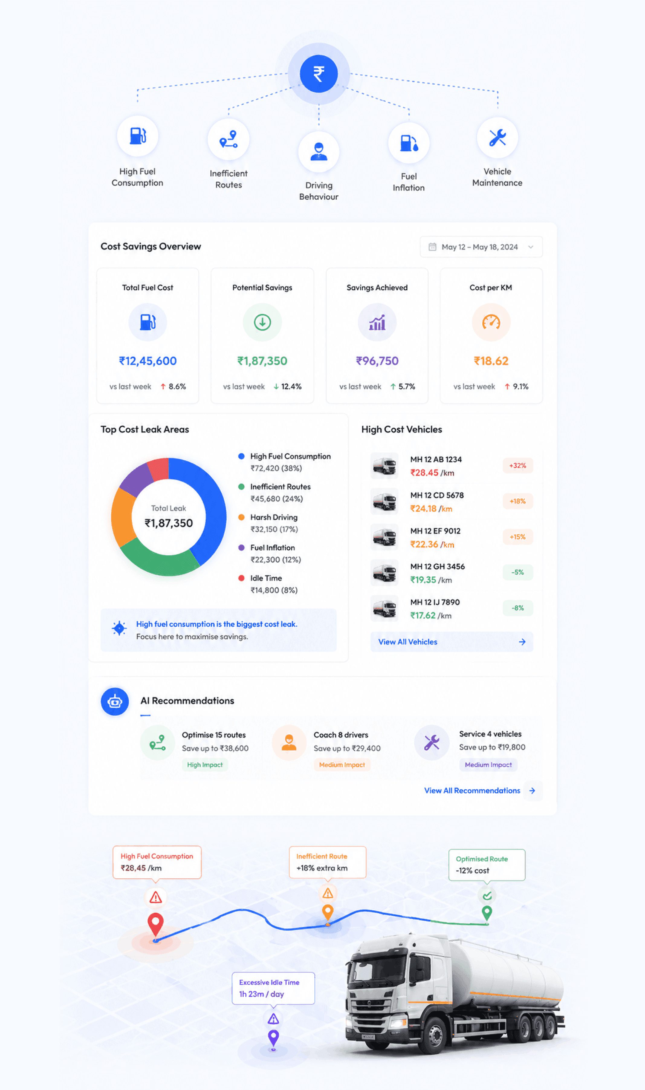 Cost Optimisation